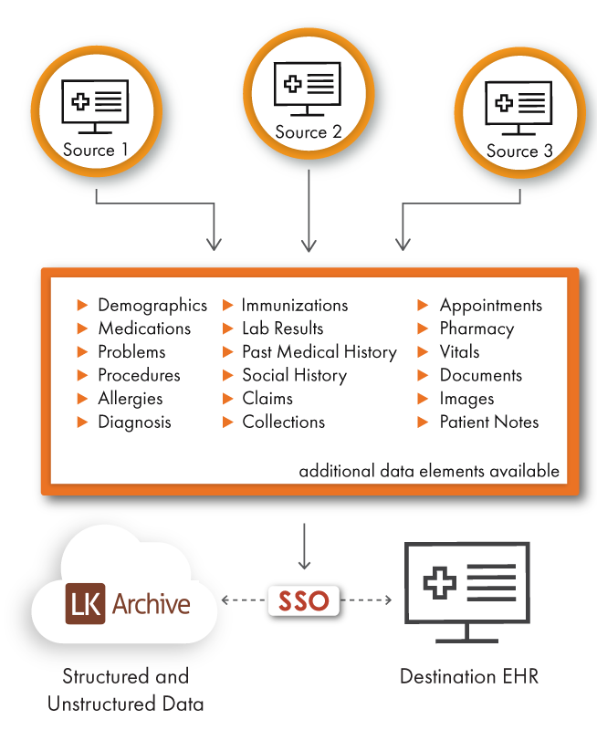 archive clinical data with LKArchive