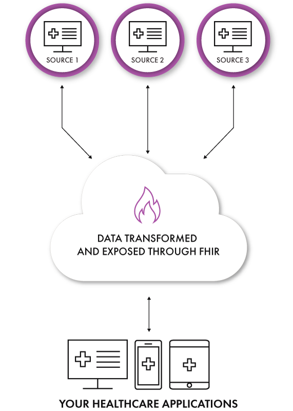 Data Transformation through FHIR
