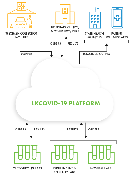 LKCOVID-19 Platform
